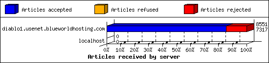 Articles received by server