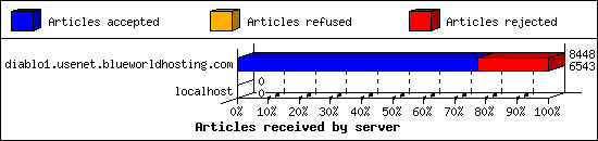 Articles received by server