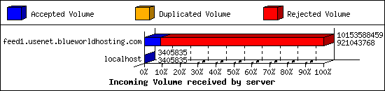 Incoming Volume received by server