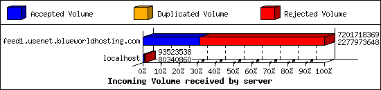 Incoming Volume received by server