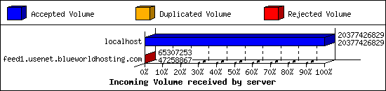 Incoming Volume received by server