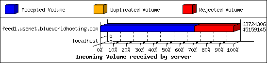 Incoming Volume received by server