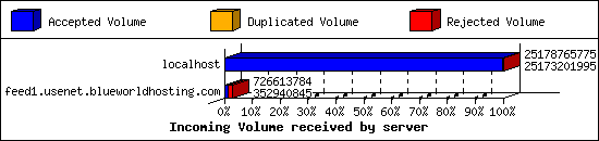 Incoming Volume received by server