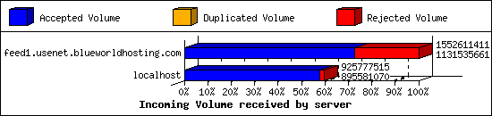 Incoming Volume received by server