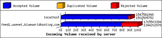 Incoming Volume received by server