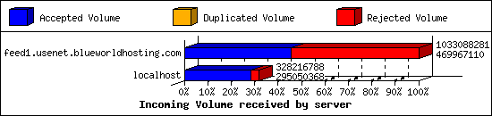 Incoming Volume received by server