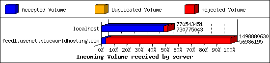 Incoming Volume received by server