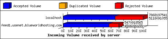 Incoming Volume received by server