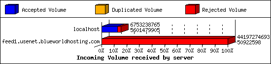 Incoming Volume received by server