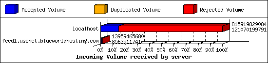 Incoming Volume received by server