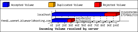 Incoming Volume received by server