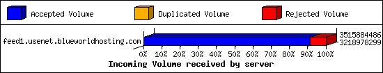 Incoming Volume received by server