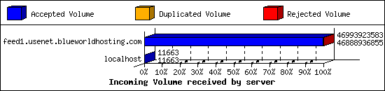 Incoming Volume received by server