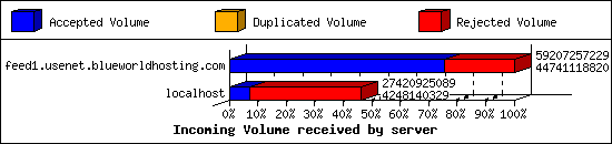 Incoming Volume received by server