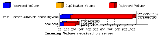 Incoming Volume received by server