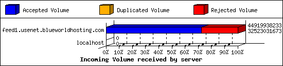 Incoming Volume received by server