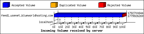 Incoming Volume received by server