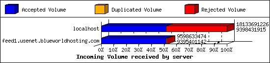 Incoming Volume received by server