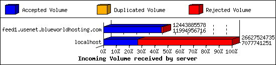 Incoming Volume received by server