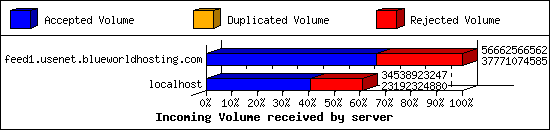 Incoming Volume received by server