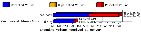 Incoming Volume received by server