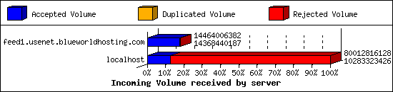 Incoming Volume received by server