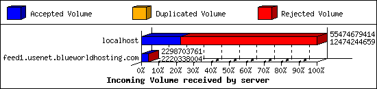 Incoming Volume received by server