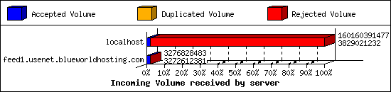 Incoming Volume received by server