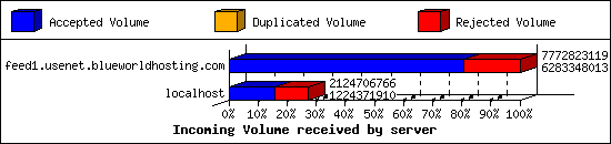Incoming Volume received by server