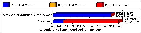 Incoming Volume received by server