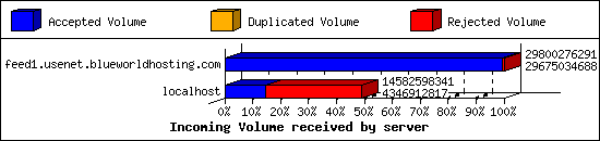 Incoming Volume received by server