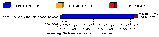 Incoming Volume received by server