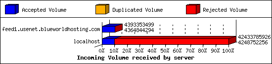 Incoming Volume received by server