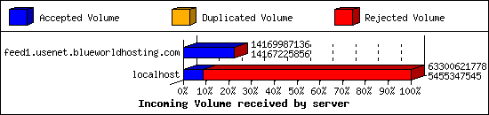 Incoming Volume received by server
