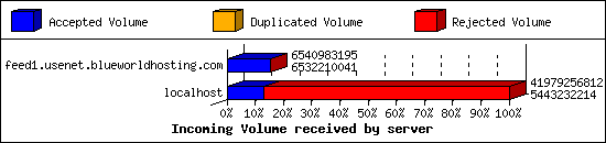 Incoming Volume received by server