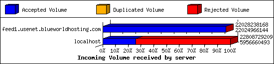 Incoming Volume received by server