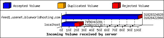 Incoming Volume received by server