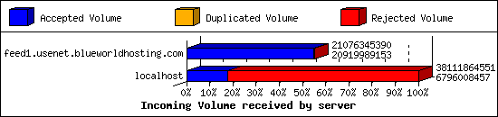 Incoming Volume received by server
