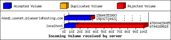 Incoming Volume received by server