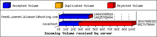 Incoming Volume received by server