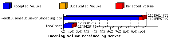 Incoming Volume received by server