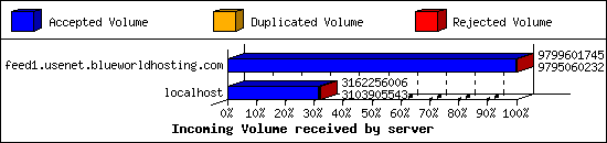 Incoming Volume received by server