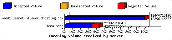 Incoming Volume received by server