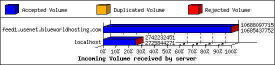 Incoming Volume received by server