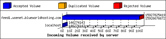 Incoming Volume received by server