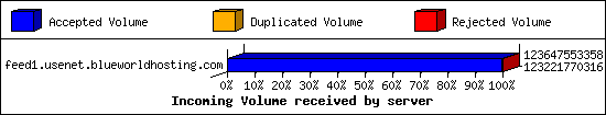 Incoming Volume received by server