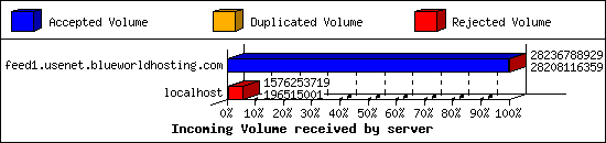 Incoming Volume received by server
