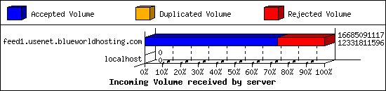 Incoming Volume received by server
