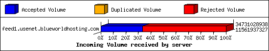 Incoming Volume received by server