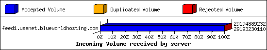 Incoming Volume received by server